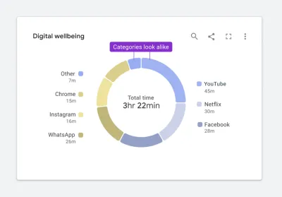 A person with protanopia will not be able to distinguish different data points if the chart color palette is inaccessible.