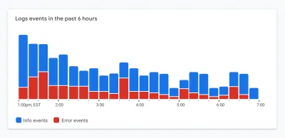 Too many contrasting colors, such as red and blue in this Logs events chart, can make the data harder to read.