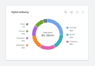 A digital well-being example showing how textures and too many other visual design elements make charts harder to read.