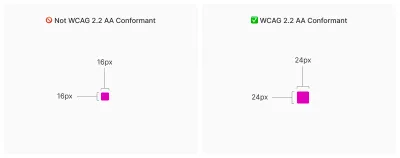 Two panels, each containing a bright pink square. The square in the first panel is 16 pixels × 16 pixels, and its title is “Not WCAG 2.2 AA compliant.” The square in the second panel is 24×24 pixels, and its title is “WCAG 2.2 AA compliant.”
