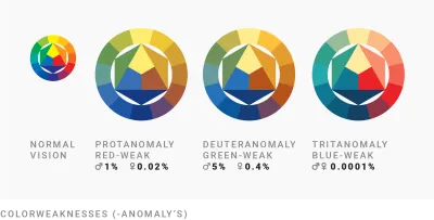 Different types of color weaknesses and the percentage of people who have these anomalies.