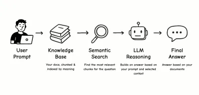 A diagram showing how RAG works: a user query triggers semantic search in a knowledge base. Relevant fragments are sent to a language model, which generates an answer based on the retrieved content.