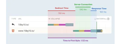 Request waterfall visualization