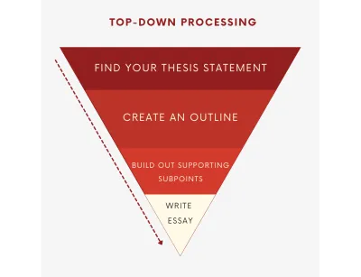 Visualization of a top-down strategy with an inverted pyramid