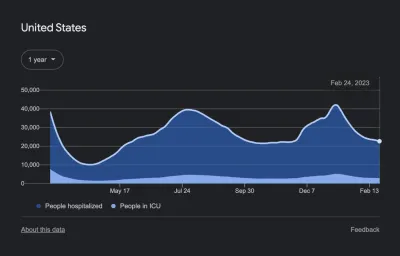 This chart showing the number of people hospitalized and in intensive care easily meets contrast requirements because it uses a dark theme.