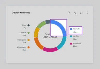 A version of the digital well-being chart that is not accessible because it uses colors to identify time spent online.