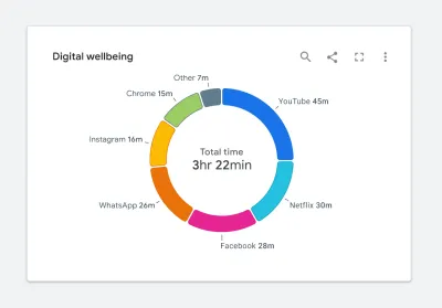 A version of the digital well-being chart that improves accessibility by using labels to mark time spent on specific online platforms.