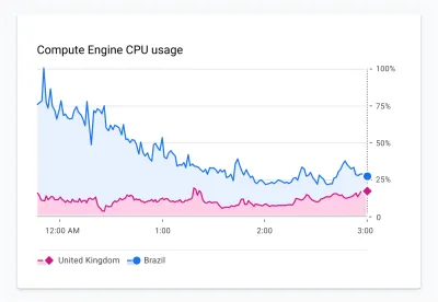 A Compute Engine CPU usage chart where shapes are used to represent categories, such as countries.