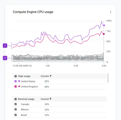 Bright colors help highlight outlier data in this Compute Engine CPU usage chart.