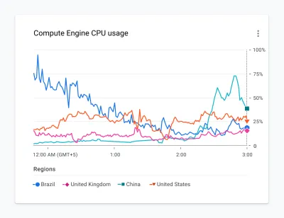 A Compute Engine CPU usage chart that is hard to read because it uses too many colors and shapes.