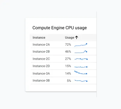 Sparklines make it easier to see how Compute Engine CPU usage data differs.