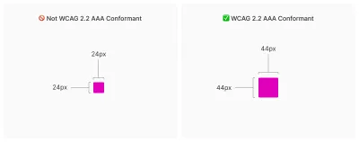 Two panels, each containing a bright pink square. The square in the first panel is 24 pixels × 24 pixels, and its title is “Not WCAG 2.2 AAA compliant.” The square in the second panel is 44×44 pixels, and its title is “WCAG 2.2 AAA compliant.”