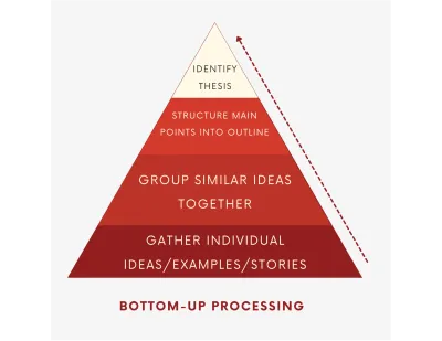 Visualization of a bottom-up approach in the shape of a pyramid