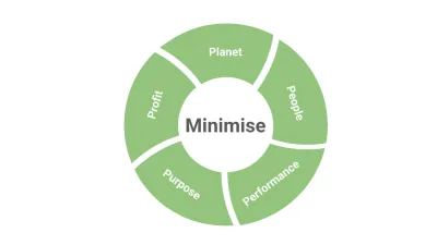 The image shows a model: inputs are minimal electrical energy and minimal user effort; the output is maximum value created.
