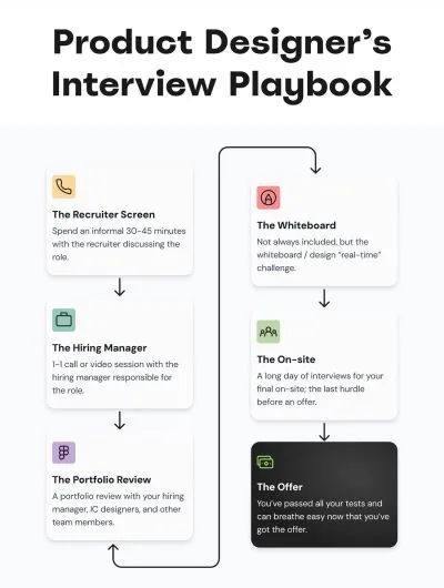 Illustration of the Product Designer Interview Handbook