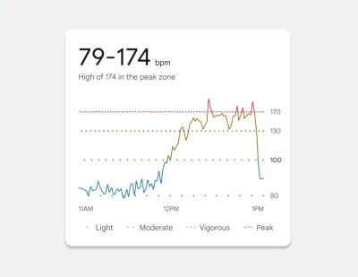 Dotted lines playfully emphasize that this chart focuses on heart rate measurements.