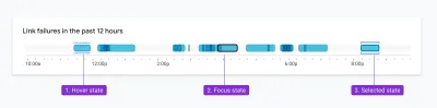 Interaction patterns such as hover and focus states can be shown above and below UI elements to make it easier to meet color contrast standards.
