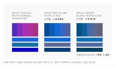 How people with red-green color blindness perceive purple and blue.