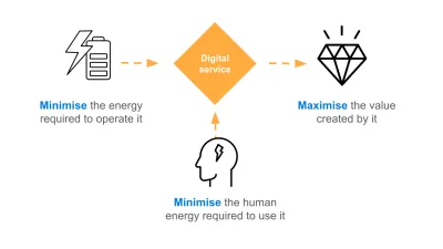 The image shows a diagram with “digital service” at the centre. The input box says “minimise the energy needed to run it” and “minimise the human energy needed to use it”. The output box says “maximise the value it creates”.