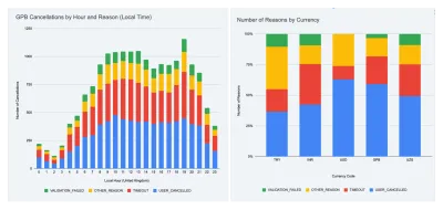 Bar charts showing cancellation reasons by hour and currency, created using Gemini in Google Sheets.