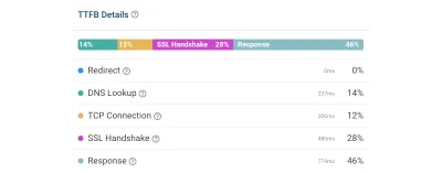 TTFB details including redirect, DNS lookup, TCP connection, SSL handshake, response