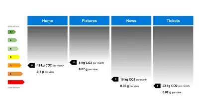 The image shows a visualisation of the carbon footprint of a hypothetical user journey made up of four stages, showing how energy efficiency ratings vary across different pages during the journey.