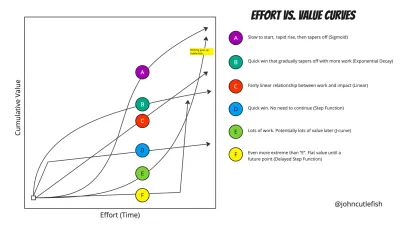 Effort versus value curves