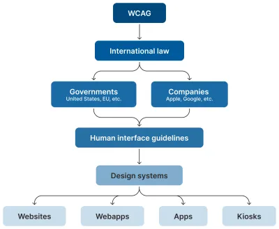 A vertically oriented flowchart. There are six levels. The top level has one node labeled “WCAG.” The second level has one node labeled “International law.” The third level has two nodes. The first node is labeled “Governments: United States, EU, etc.” The second node is labeled “Companies: Apple, Google, etc.” The fourth level is labeled “Human interface guidelines.” The fifth layer is labeled “Design systems.” The sixth and final layer has four nodes. The nodes are labeled “Websites,” “Webapps,” “Apps,” and “Kiosks.” Downward arrows from each node indicate a parent/child hierarchy.