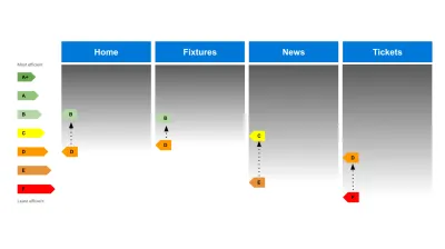 The image shows the carbon footprint of a user journey, with different energy efficiency targets shown for each stage of the journey.