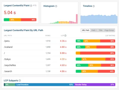 Dashboards for each LCP subpart