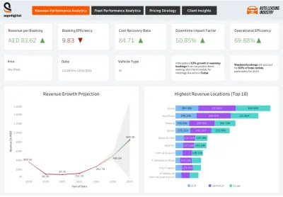 Data analytics dashboard for the car rental industry showing data about revenue per booking, cost recovery, operational efficiency, and top revenue-generating locations across UAE regions.