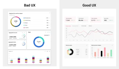 Side-by-side dashboards labeled Bad UX and Good UX. The bad UX dashboard is cluttered with many pie charts and bar charts, while the good UX dashboard uses clear hierarchy with summary cards, line charts, and simplified views to make data easier to interpret.