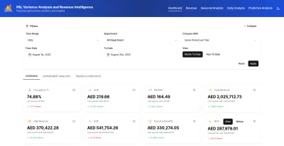 Digital dashboard showing hotel metrics including occupancy, average daily rate, revenue per available room, food and beverage revenue, and payroll, filtered by date range.