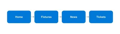 The image shows a series of four blue boxes connected by arrows and labelled “home”, “matches”, “news”, and “tickets”, representing a hypothetical user journey on a football club website.